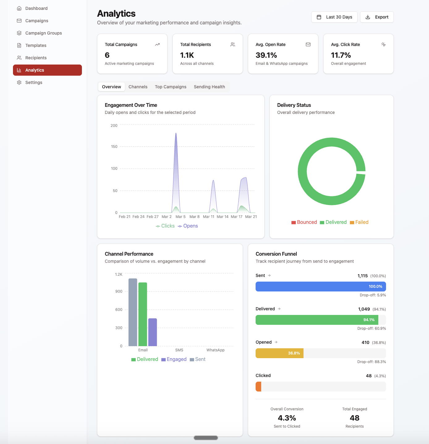 Brixus365 Spark Analytics page showing total campaigns, recipients, average open rate, engagement over time chart, delivery status donut chart, channel performance, and conversion funnel