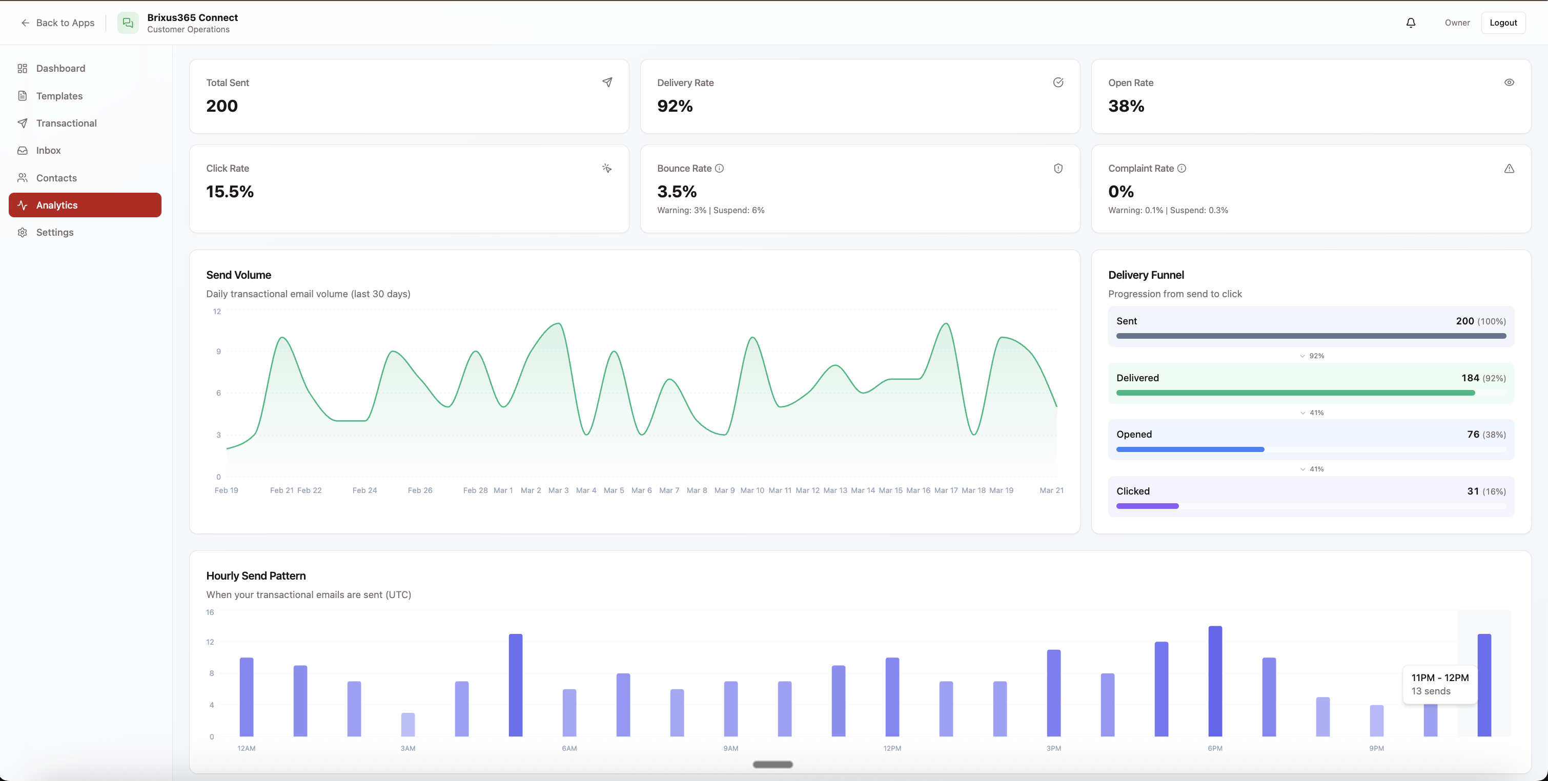 Brixus365 Connect Analytics Dashboard showing transactional email performance